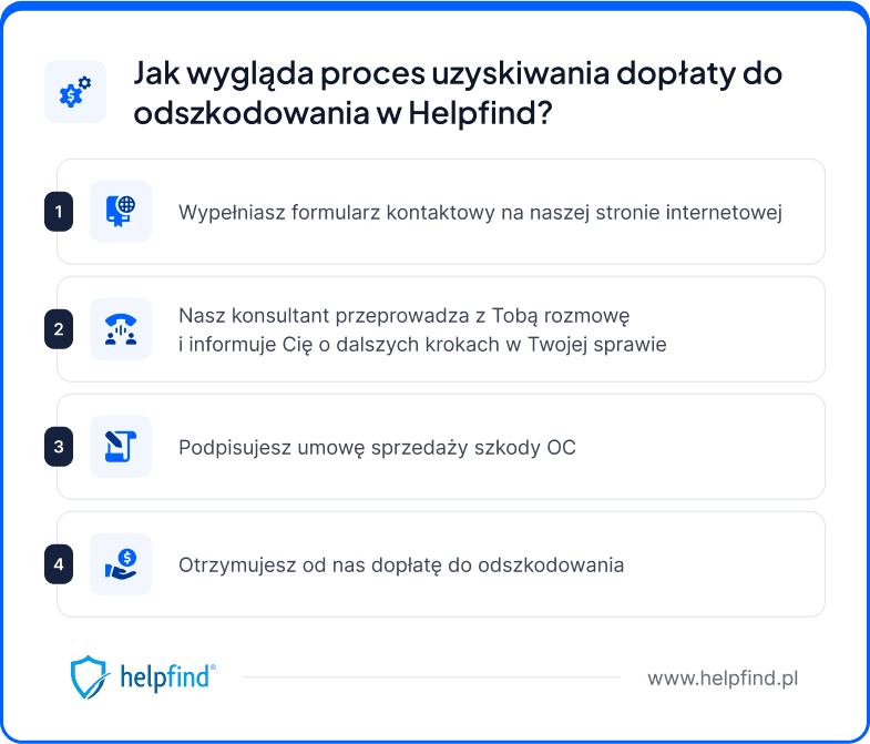 Proces wypłaty dopłaty do odszkodowania z Helpfind