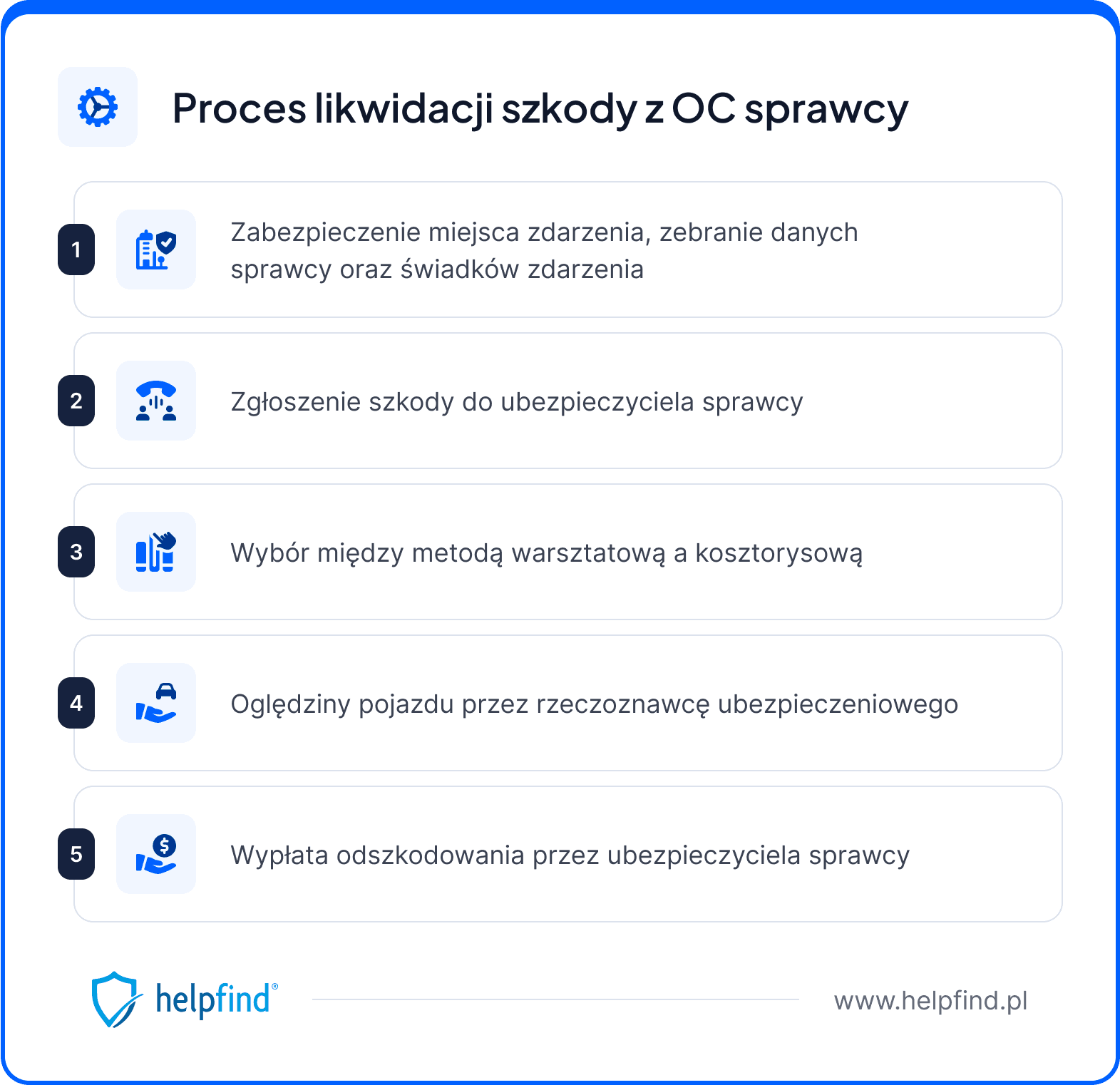 proces likwidacji szkody z ubezpieczenia OC sprawcy