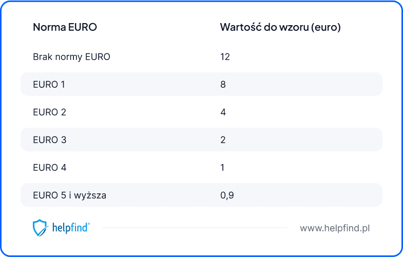 Normy euro