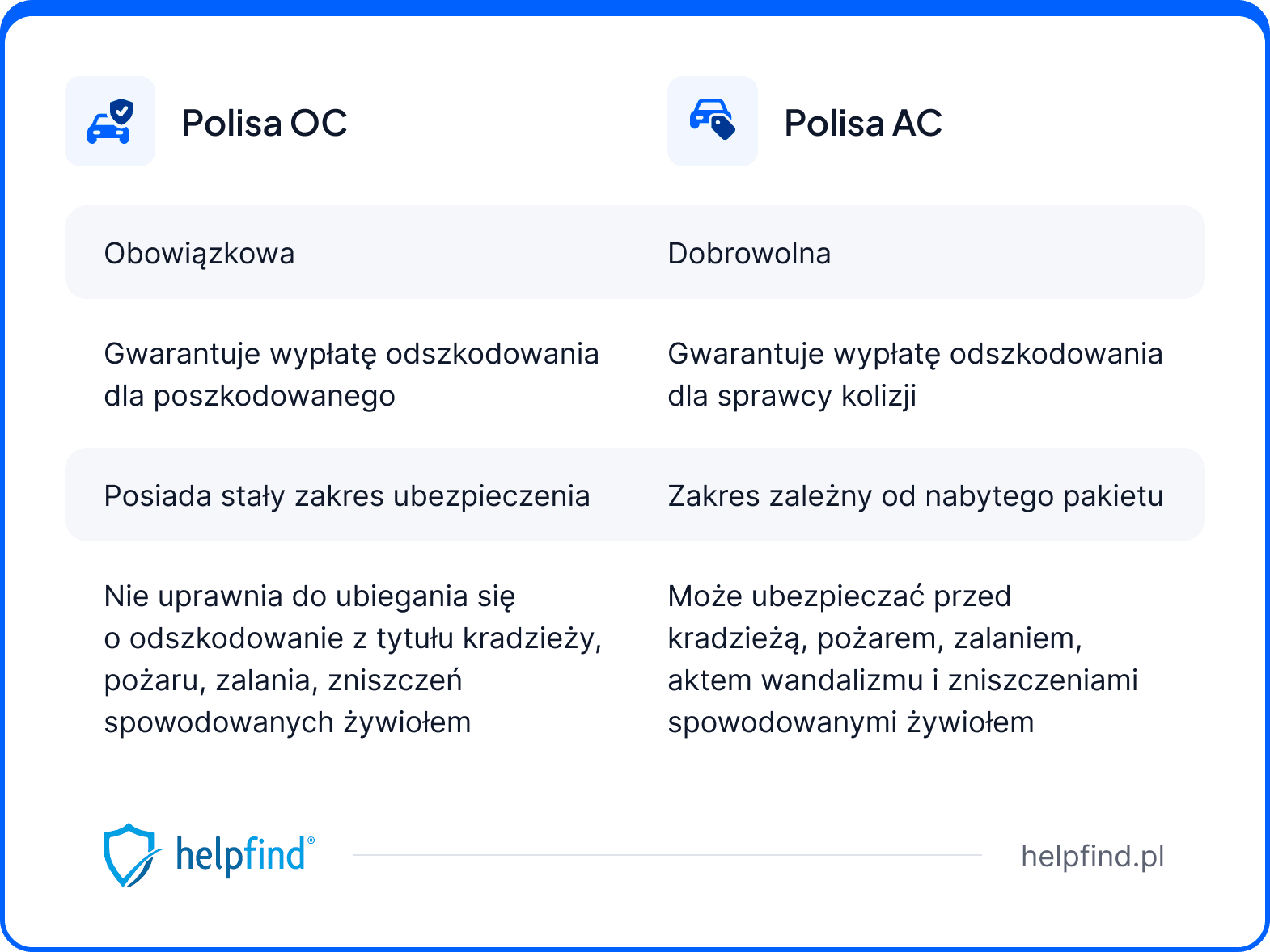 różnica między polisą OC i AC