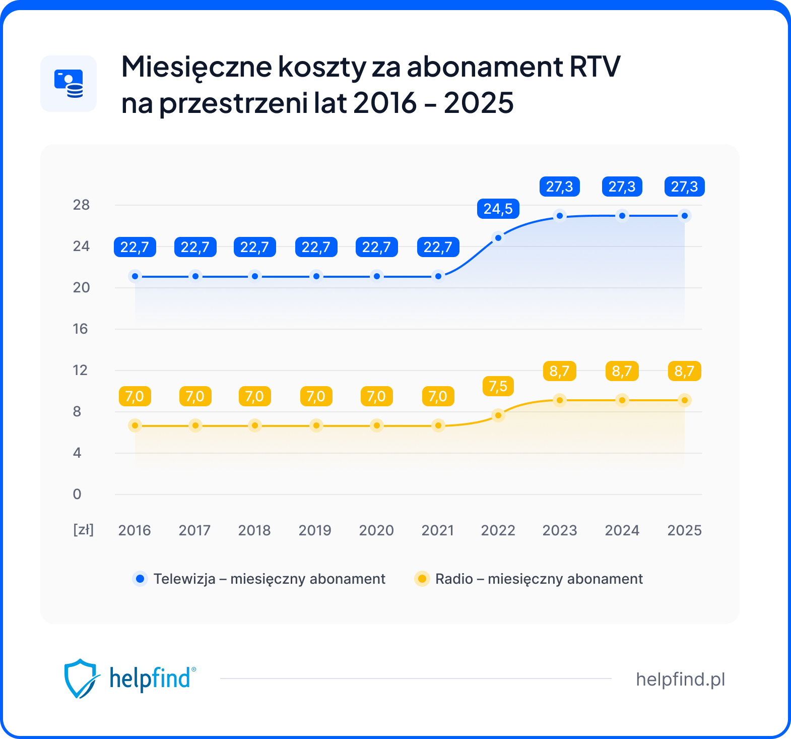 abonament rtv - wysokość kosztów