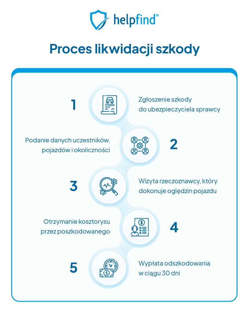 proces likwidacji szkody przy uszkodzonym zderzaku