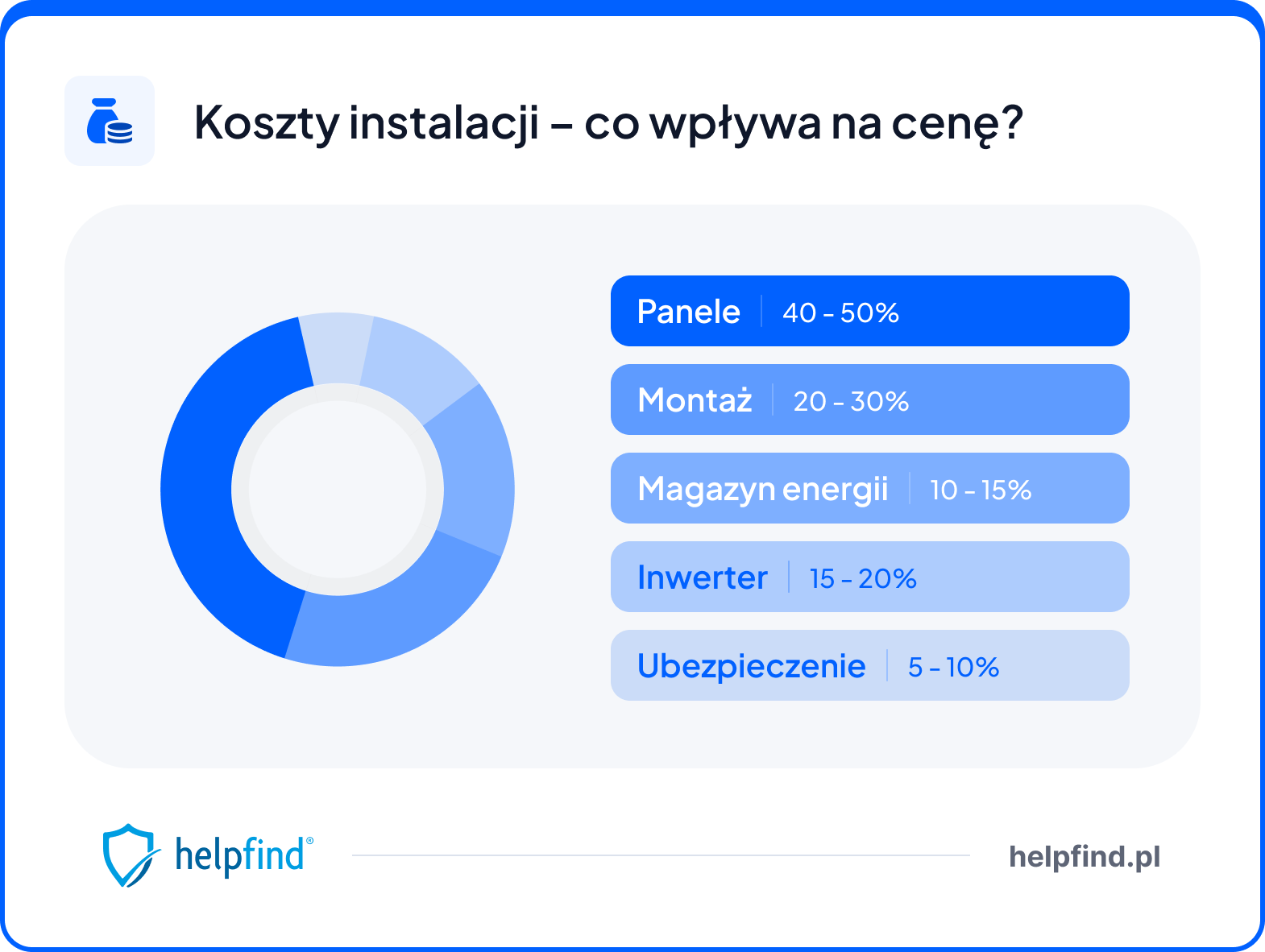 koszty instalacji - wpływ na cenę