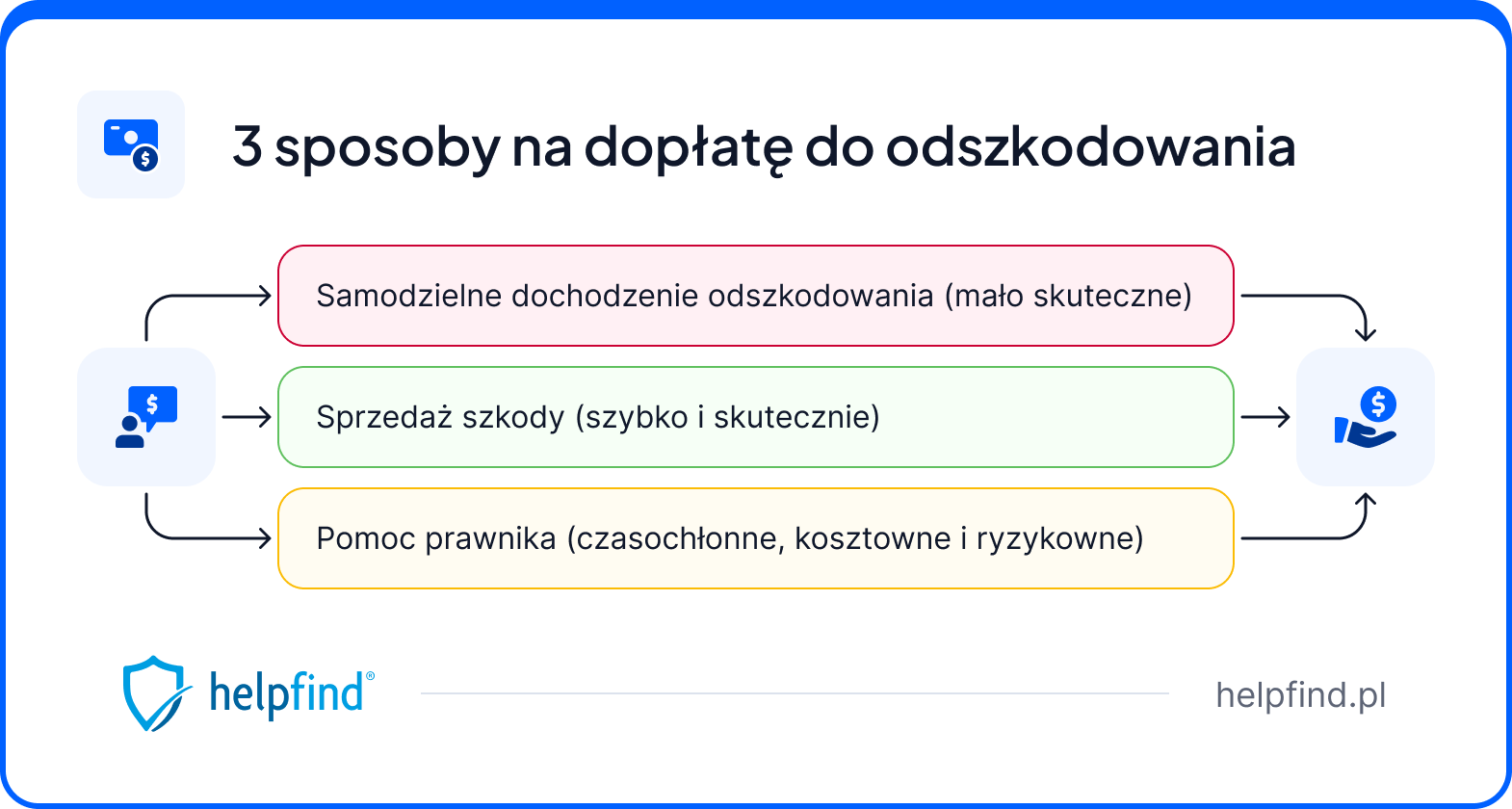 jak otrzymać pomoc i dopłatę do odszkodowania