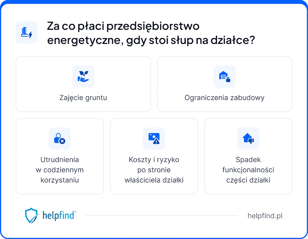 czy ktoś dostał odszkodowanie za słupy energetyczne