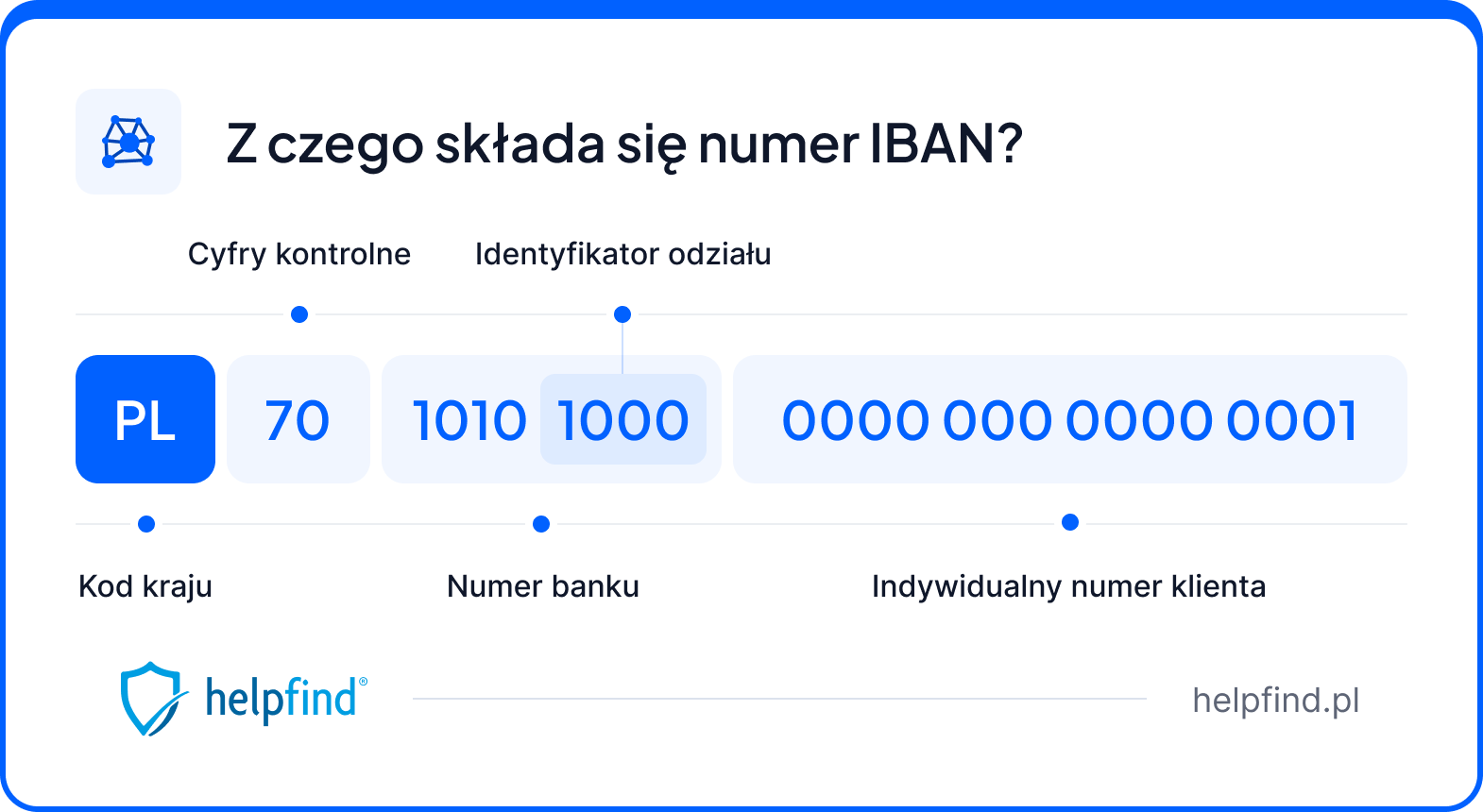 Struktura numeru IBAN