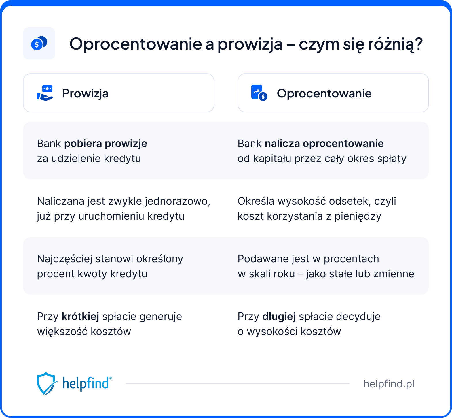 oprocentowanie a prowizja - różnice