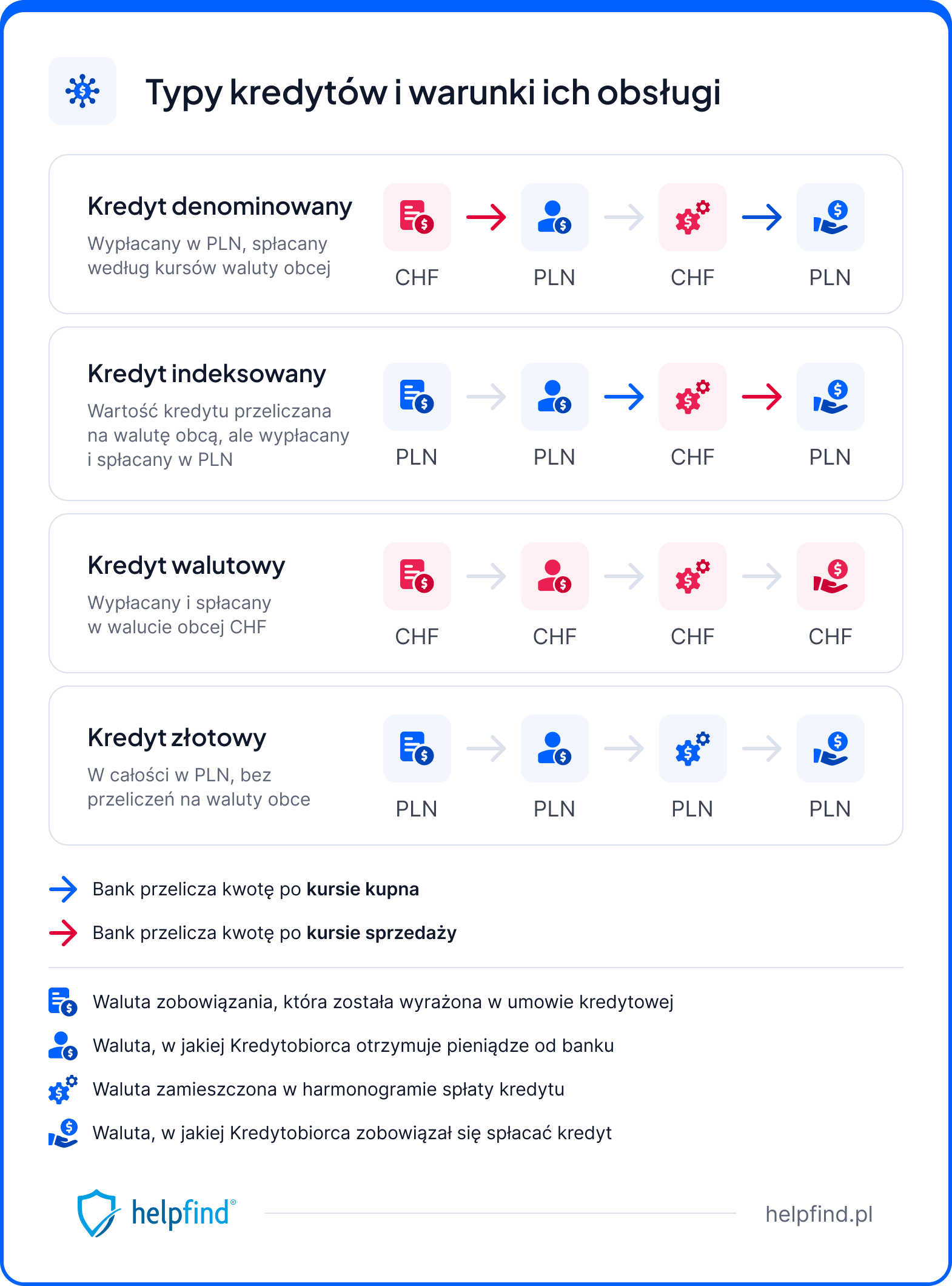 Kredyt indeksowany a denominowany różnice i podobieństwa na tle kredytu walutowego i złotowego