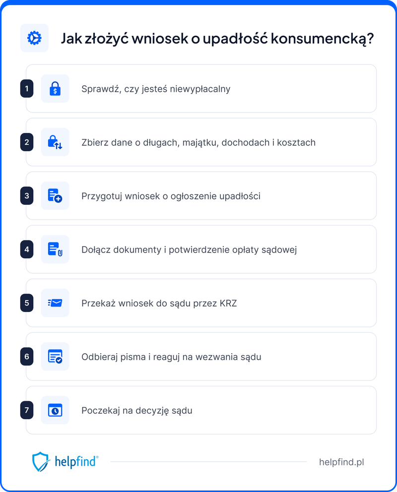 Jak złożyć wniosek o upadłość konsumencką
