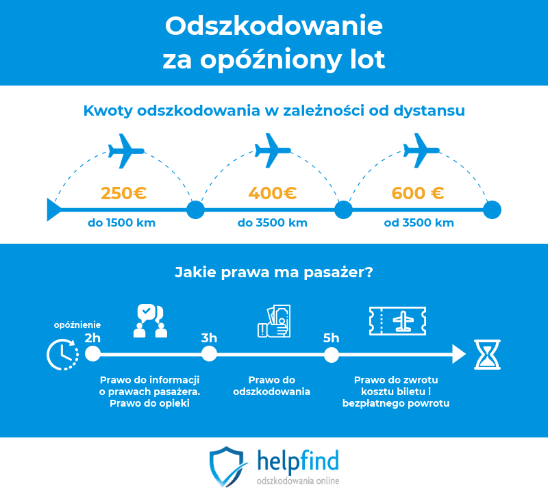 Odszkodowanie Za Opóźniony Lot. Sprawdź, Ile Ty Możesz Otrzymać!