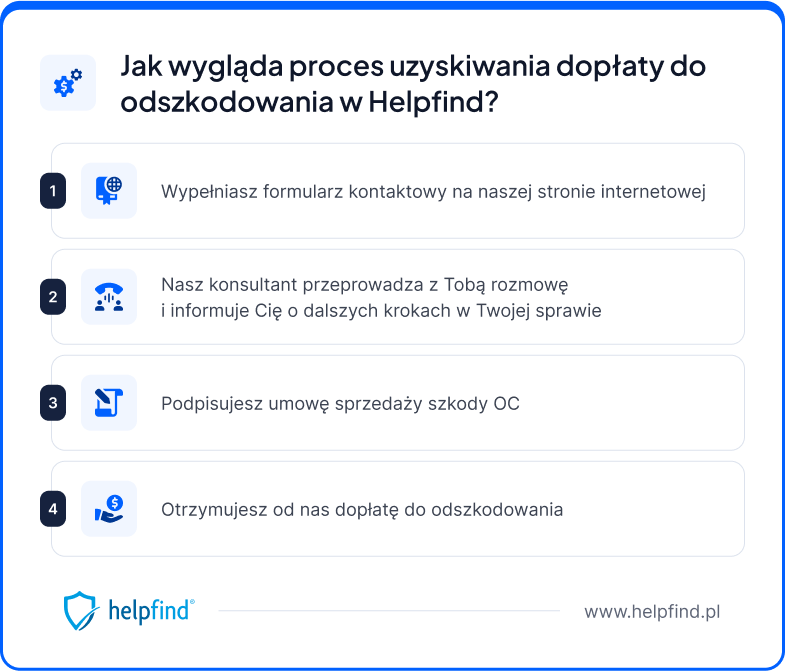 proces uzyskiwania dopłaty do odszkodowania