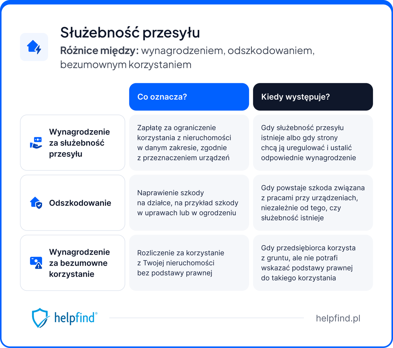 służebność przesyłu